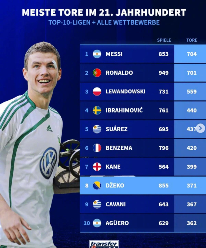 足球在线直播免费观看-本世纪射手榜梅西704球居首C罗701球次席|克里斯蒂亚诺·罗纳尔多|莱昂内尔·梅西|联赛|进球纪录|哲科_新浪体育_新浪新闻