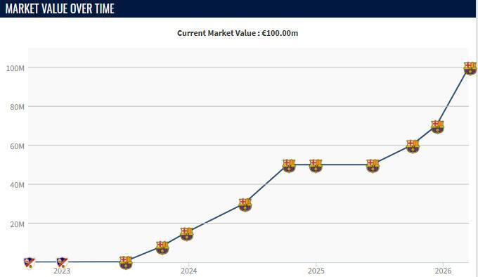 免费在线观看178zb2com-本赛季费尔明身价3次上涨，从5000万欧升到了1亿欧